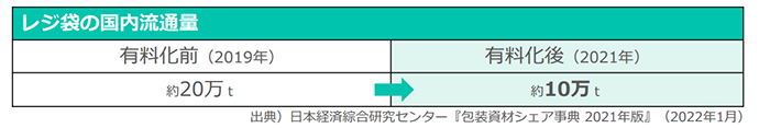 レジ袋の国内流通量