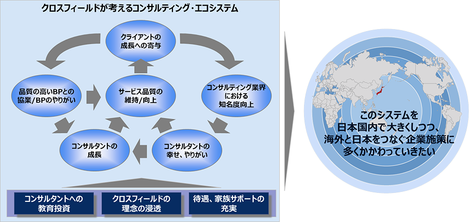 クロスフィールドが考えるコンサルティング・エコシステム